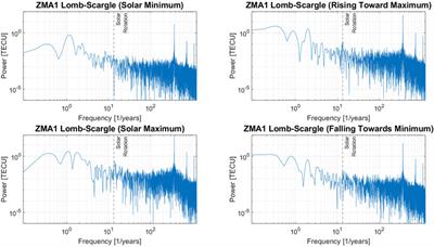 A regional classification of time spectral amplitudes in total electron content: Southeastern United States during solar cycle 24